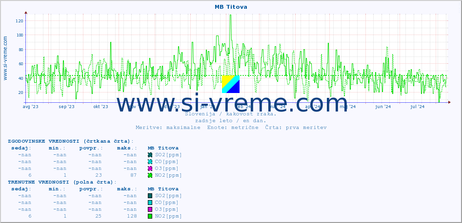 POVPREČJE :: MB Titova :: SO2 | CO | O3 | NO2 :: zadnje leto / en dan.