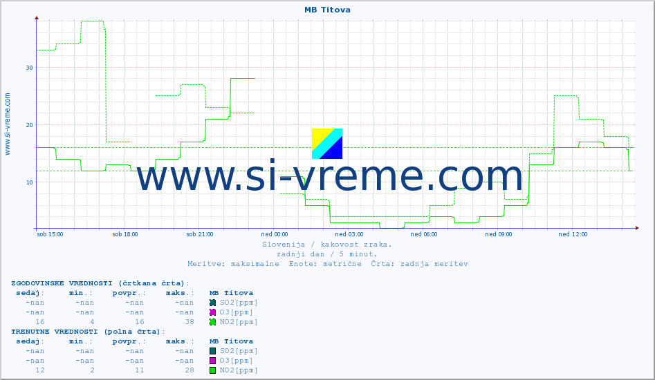 POVPREČJE :: MB Titova :: SO2 | CO | O3 | NO2 :: zadnji dan / 5 minut.