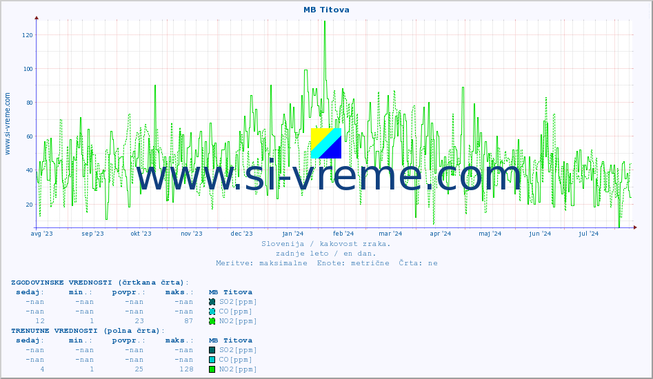 POVPREČJE :: MB Titova :: SO2 | CO | O3 | NO2 :: zadnje leto / en dan.