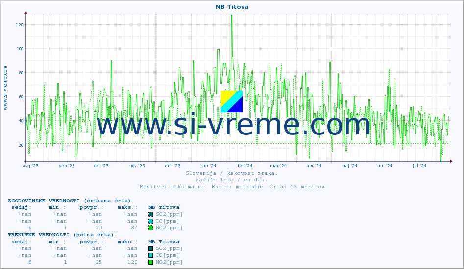 POVPREČJE :: MB Titova :: SO2 | CO | O3 | NO2 :: zadnje leto / en dan.