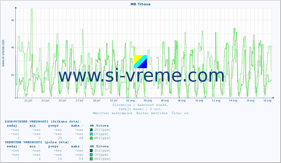 POVPREČJE :: MB Titova :: SO2 | CO | O3 | NO2 :: zadnji mesec / 2 uri.