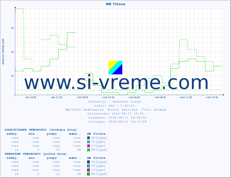 POVPREČJE :: MB Titova :: SO2 | CO | O3 | NO2 :: zadnji dan / 5 minut.