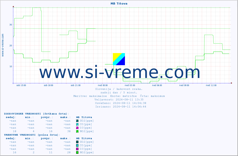 POVPREČJE :: MB Titova :: SO2 | CO | O3 | NO2 :: zadnji dan / 5 minut.
