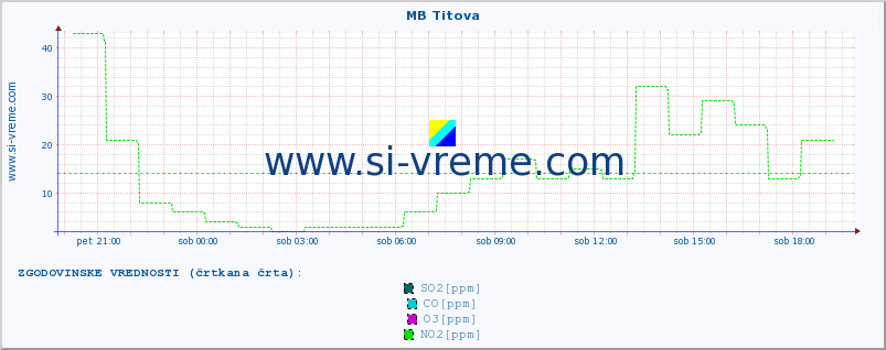 POVPREČJE :: MB Titova :: SO2 | CO | O3 | NO2 :: zadnji dan / 5 minut.