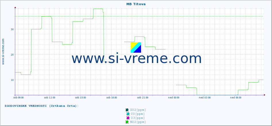 POVPREČJE :: MB Titova :: SO2 | CO | O3 | NO2 :: zadnji dan / 5 minut.