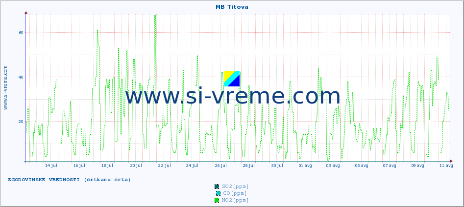 POVPREČJE :: MB Titova :: SO2 | CO | O3 | NO2 :: zadnji mesec / 2 uri.