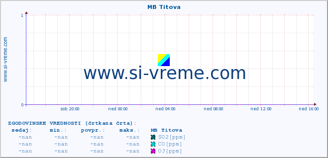 POVPREČJE :: MB Titova :: SO2 | CO | O3 | NO2 :: zadnji dan / 5 minut.