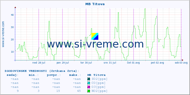 POVPREČJE :: MB Titova :: SO2 | CO | O3 | NO2 :: zadnji teden / 30 minut.