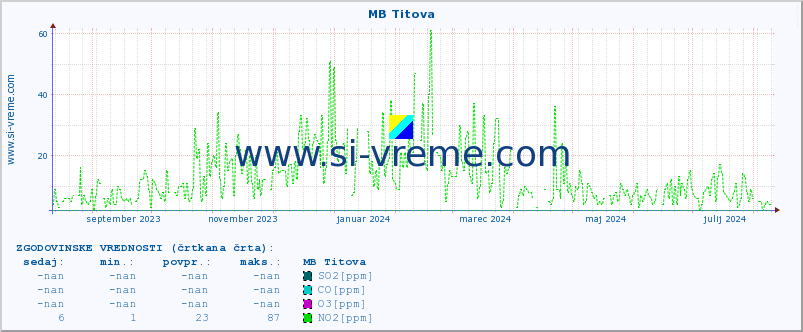 POVPREČJE :: MB Titova :: SO2 | CO | O3 | NO2 :: zadnje leto / en dan.