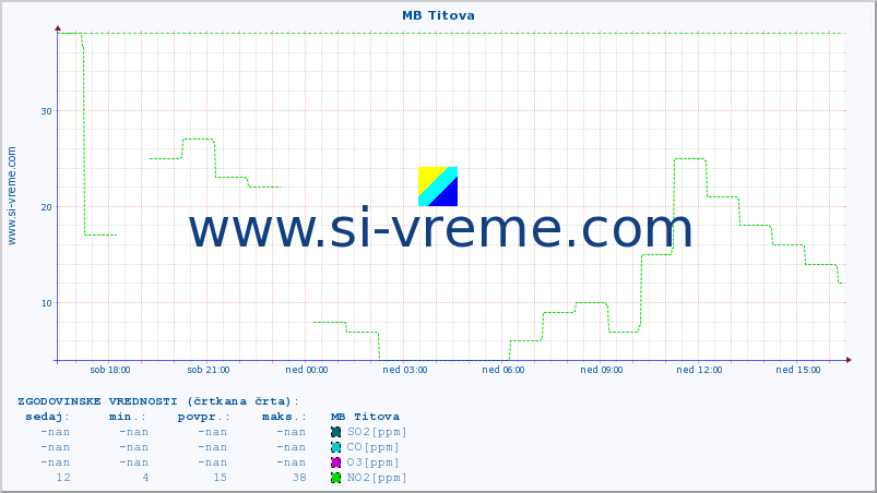 POVPREČJE :: MB Titova :: SO2 | CO | O3 | NO2 :: zadnji dan / 5 minut.