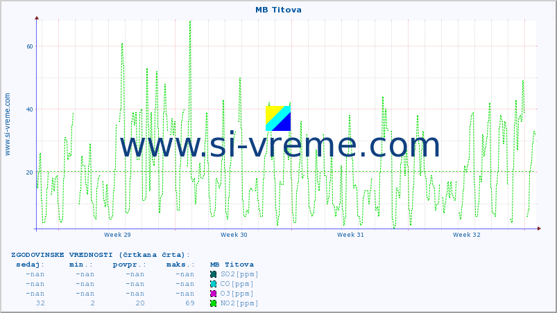 POVPREČJE :: MB Titova :: SO2 | CO | O3 | NO2 :: zadnji mesec / 2 uri.