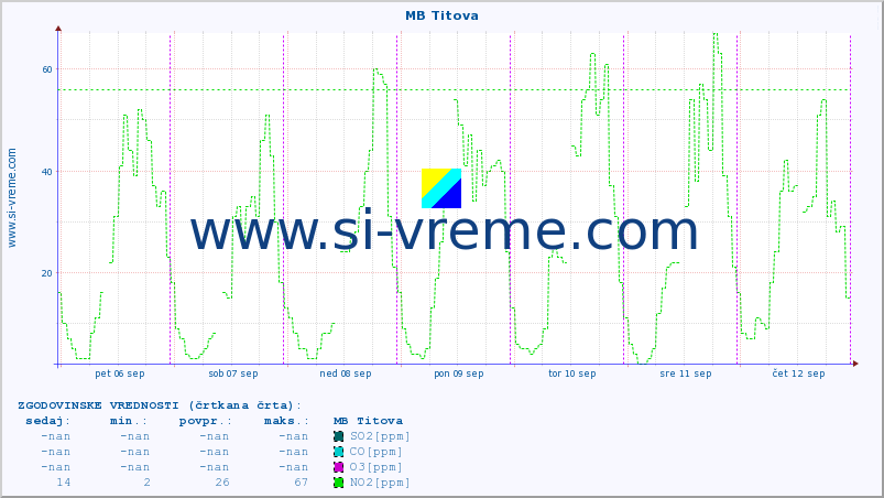 POVPREČJE :: MB Titova :: SO2 | CO | O3 | NO2 :: zadnji teden / 30 minut.