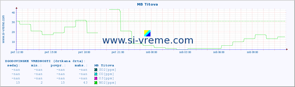 POVPREČJE :: MB Titova :: SO2 | CO | O3 | NO2 :: zadnji dan / 5 minut.