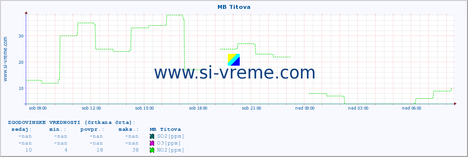 POVPREČJE :: MB Titova :: SO2 | CO | O3 | NO2 :: zadnji dan / 5 minut.