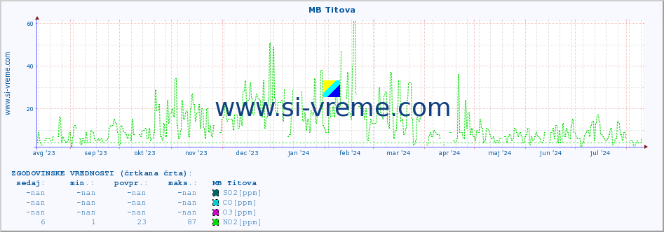 POVPREČJE :: MB Titova :: SO2 | CO | O3 | NO2 :: zadnje leto / en dan.