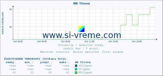 POVPREČJE :: MB Titova :: SO2 | CO | O3 | NO2 :: zadnji dan / 5 minut.