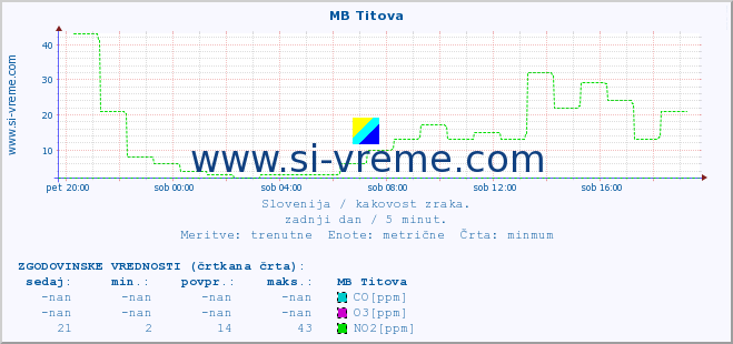 POVPREČJE :: MB Titova :: SO2 | CO | O3 | NO2 :: zadnji dan / 5 minut.