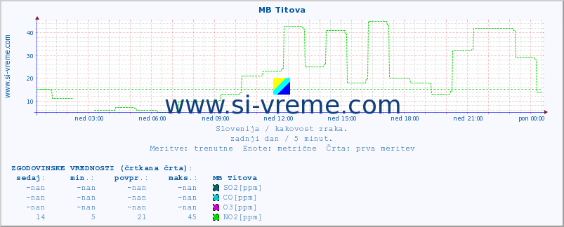 POVPREČJE :: MB Titova :: SO2 | CO | O3 | NO2 :: zadnji dan / 5 minut.