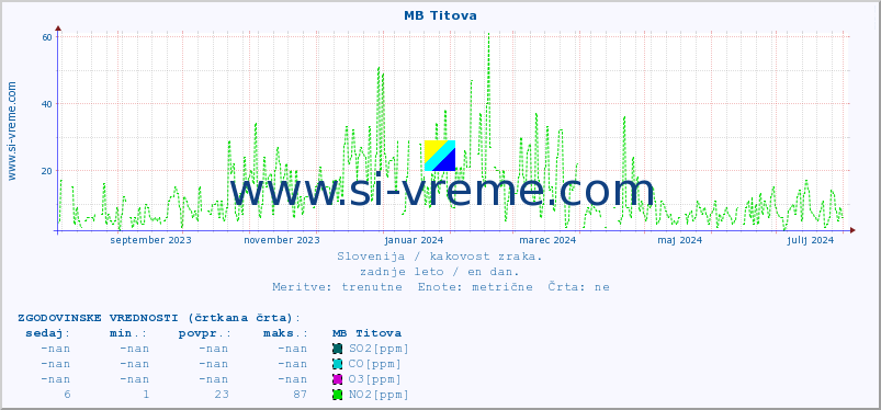 POVPREČJE :: MB Titova :: SO2 | CO | O3 | NO2 :: zadnje leto / en dan.