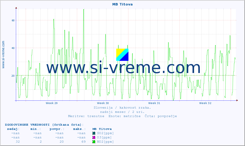 POVPREČJE :: MB Titova :: SO2 | CO | O3 | NO2 :: zadnji mesec / 2 uri.