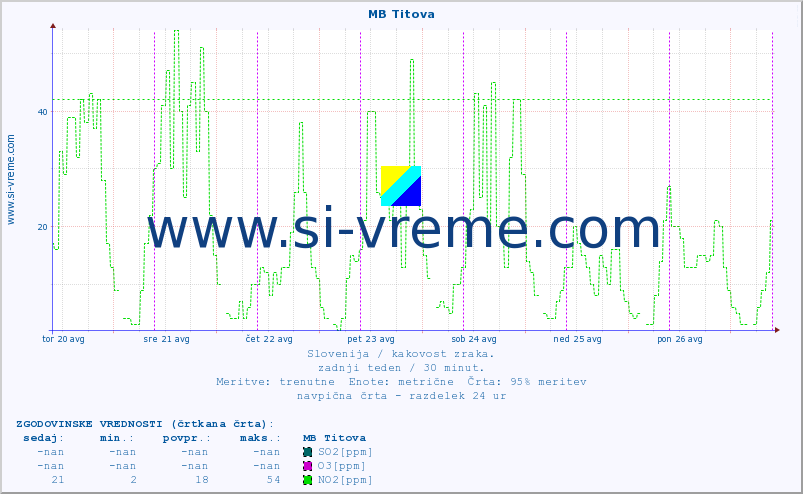 POVPREČJE :: MB Titova :: SO2 | CO | O3 | NO2 :: zadnji teden / 30 minut.