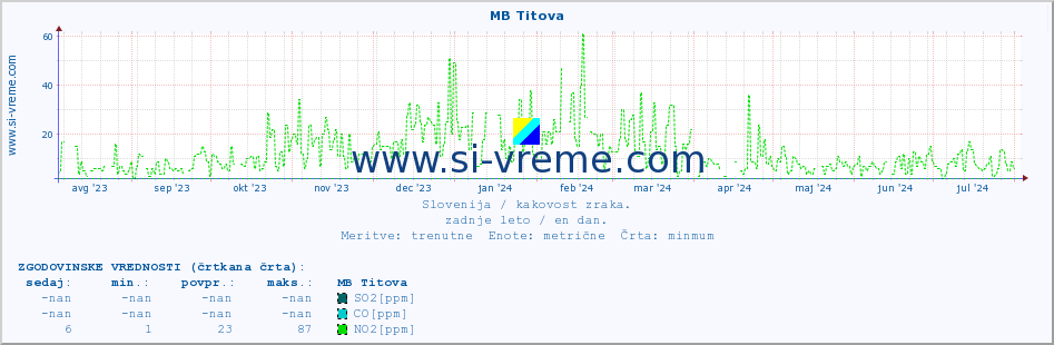 POVPREČJE :: MB Titova :: SO2 | CO | O3 | NO2 :: zadnje leto / en dan.