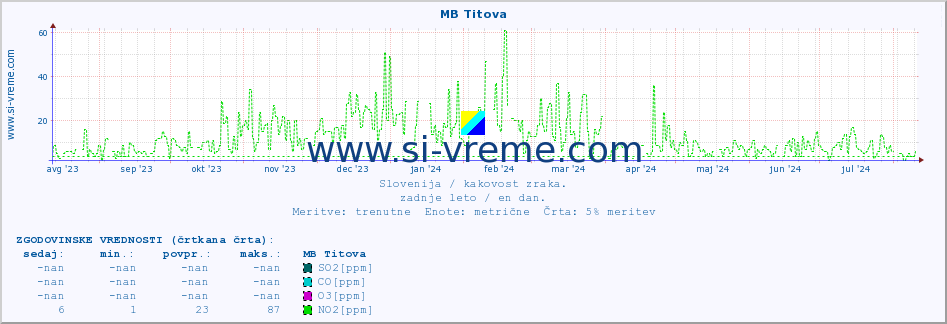 POVPREČJE :: MB Titova :: SO2 | CO | O3 | NO2 :: zadnje leto / en dan.