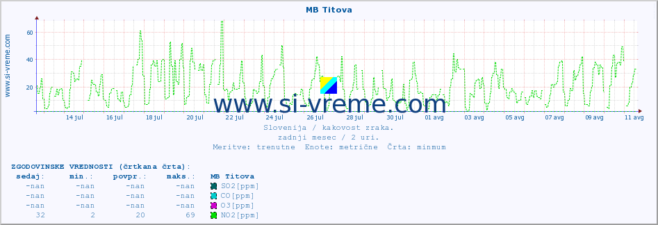 POVPREČJE :: MB Titova :: SO2 | CO | O3 | NO2 :: zadnji mesec / 2 uri.