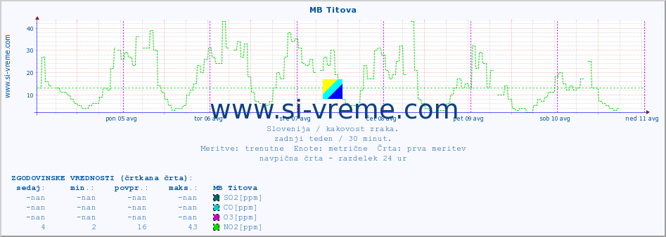 POVPREČJE :: MB Titova :: SO2 | CO | O3 | NO2 :: zadnji teden / 30 minut.