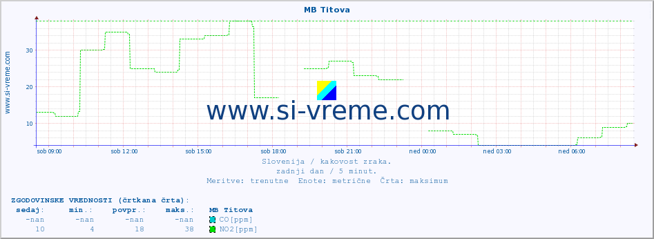 POVPREČJE :: MB Titova :: SO2 | CO | O3 | NO2 :: zadnji dan / 5 minut.