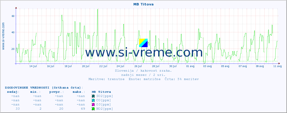 POVPREČJE :: MB Titova :: SO2 | CO | O3 | NO2 :: zadnji mesec / 2 uri.