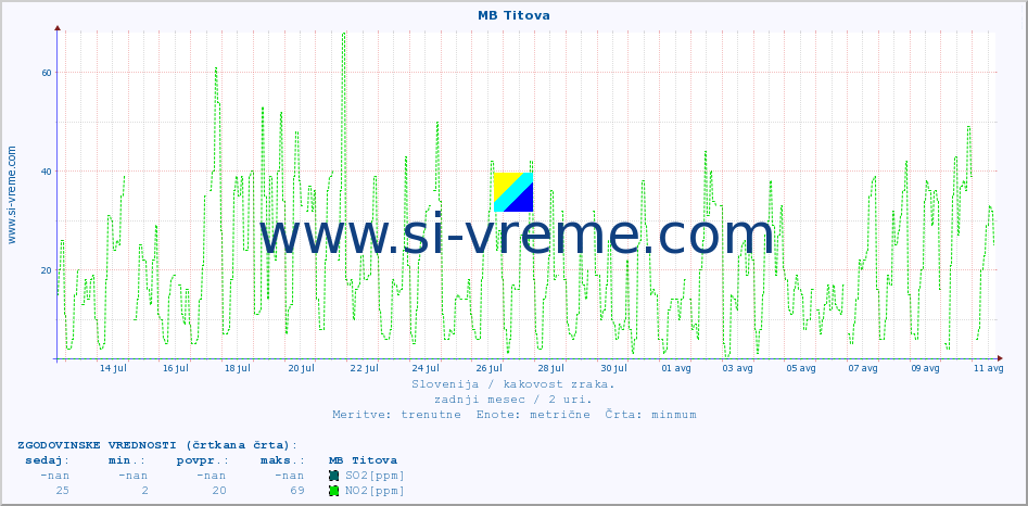 POVPREČJE :: MB Titova :: SO2 | CO | O3 | NO2 :: zadnji mesec / 2 uri.