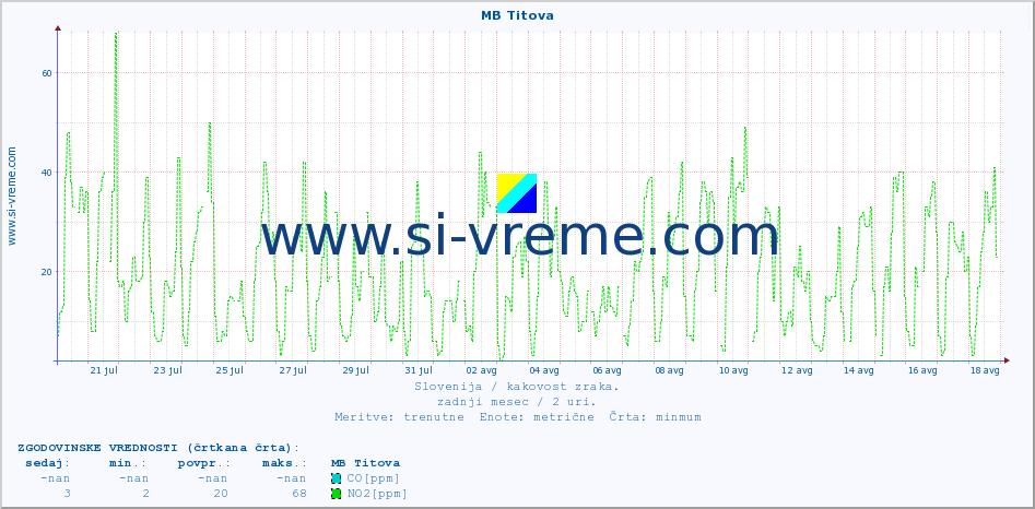 POVPREČJE :: MB Titova :: SO2 | CO | O3 | NO2 :: zadnji mesec / 2 uri.