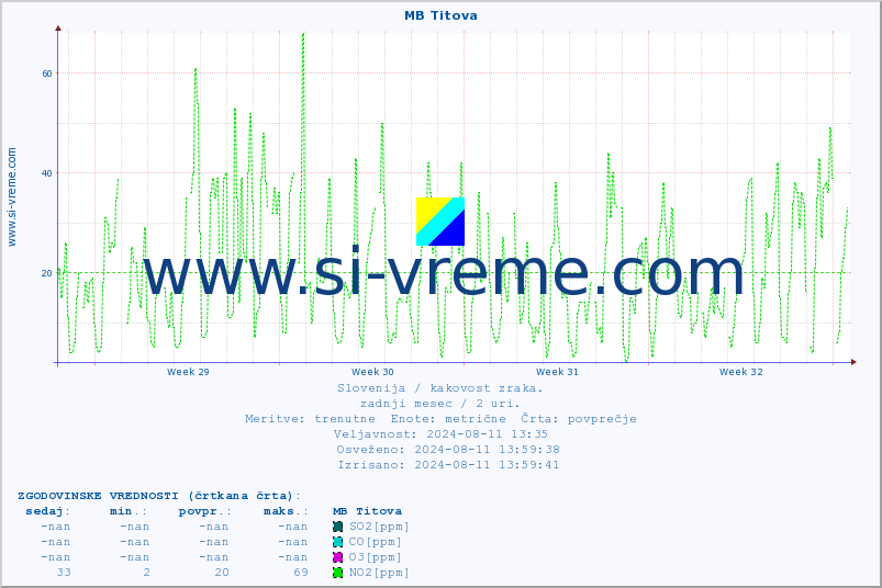 POVPREČJE :: MB Titova :: SO2 | CO | O3 | NO2 :: zadnji mesec / 2 uri.