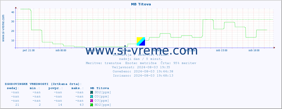 POVPREČJE :: MB Titova :: SO2 | CO | O3 | NO2 :: zadnji dan / 5 minut.