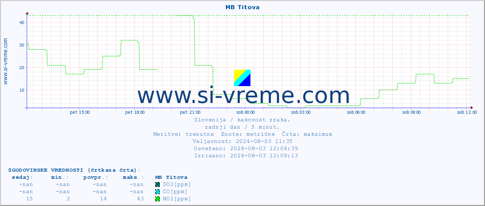 POVPREČJE :: MB Titova :: SO2 | CO | O3 | NO2 :: zadnji dan / 5 minut.