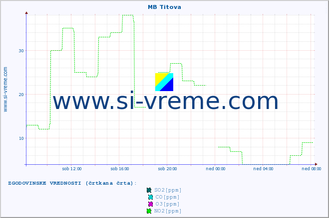 POVPREČJE :: MB Titova :: SO2 | CO | O3 | NO2 :: zadnji dan / 5 minut.