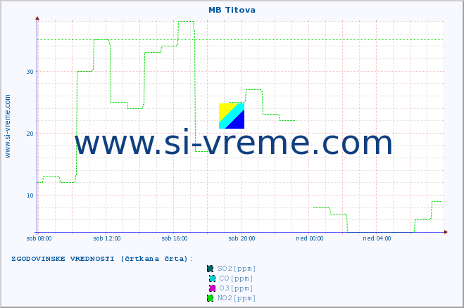 POVPREČJE :: MB Titova :: SO2 | CO | O3 | NO2 :: zadnji dan / 5 minut.