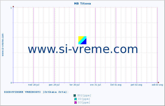 POVPREČJE :: MB Titova :: SO2 | CO | O3 | NO2 :: zadnji teden / 30 minut.