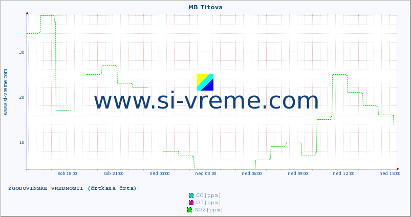 POVPREČJE :: MB Titova :: SO2 | CO | O3 | NO2 :: zadnji dan / 5 minut.