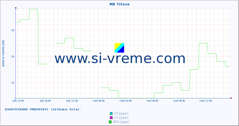 POVPREČJE :: MB Titova :: SO2 | CO | O3 | NO2 :: zadnji dan / 5 minut.