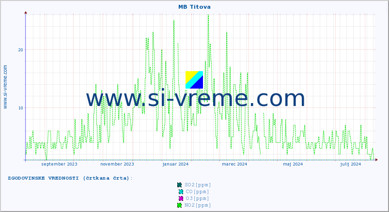 POVPREČJE :: MB Titova :: SO2 | CO | O3 | NO2 :: zadnje leto / en dan.