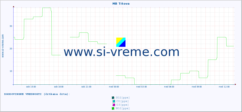 POVPREČJE :: MB Titova :: SO2 | CO | O3 | NO2 :: zadnji dan / 5 minut.