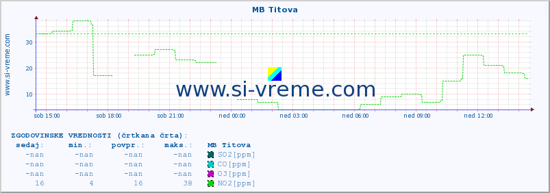 POVPREČJE :: MB Titova :: SO2 | CO | O3 | NO2 :: zadnji dan / 5 minut.