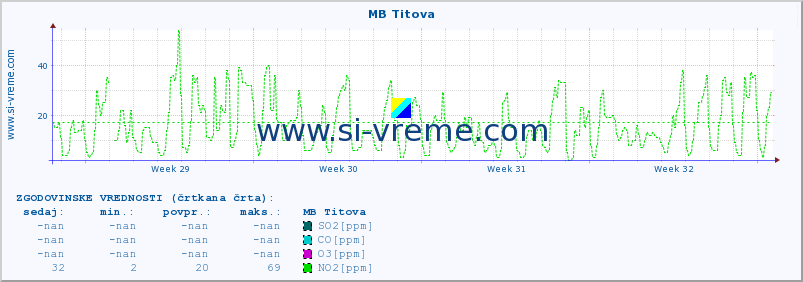 POVPREČJE :: MB Titova :: SO2 | CO | O3 | NO2 :: zadnji mesec / 2 uri.