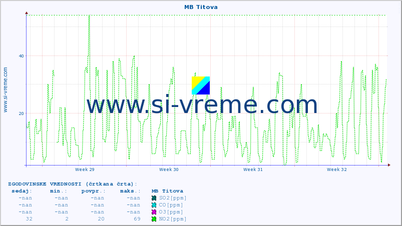 POVPREČJE :: MB Titova :: SO2 | CO | O3 | NO2 :: zadnji mesec / 2 uri.