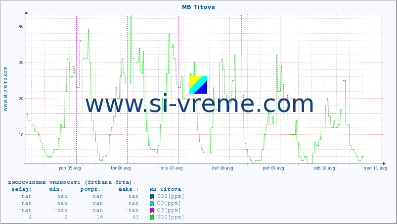 POVPREČJE :: MB Titova :: SO2 | CO | O3 | NO2 :: zadnji teden / 30 minut.