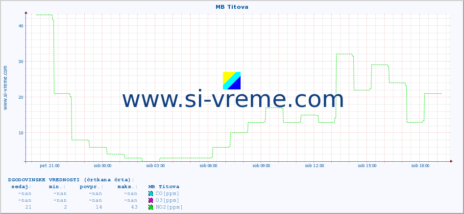 POVPREČJE :: MB Titova :: SO2 | CO | O3 | NO2 :: zadnji dan / 5 minut.