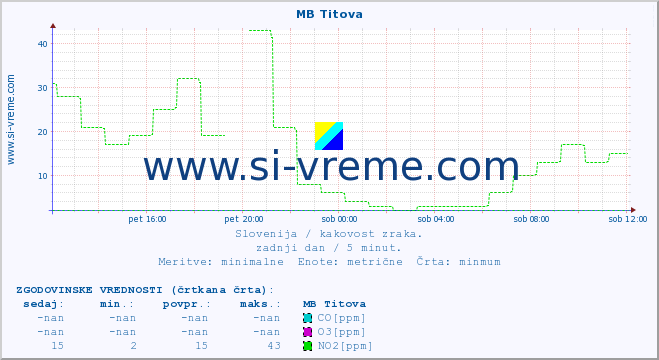 POVPREČJE :: MB Titova :: SO2 | CO | O3 | NO2 :: zadnji dan / 5 minut.