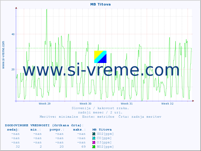 POVPREČJE :: MB Titova :: SO2 | CO | O3 | NO2 :: zadnji mesec / 2 uri.